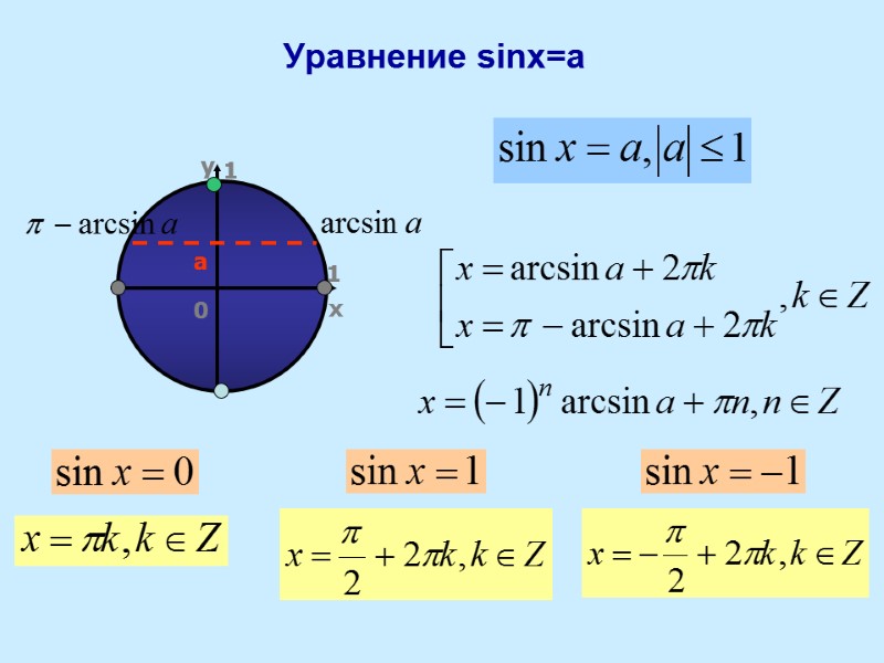 Уравнение sinx=a a